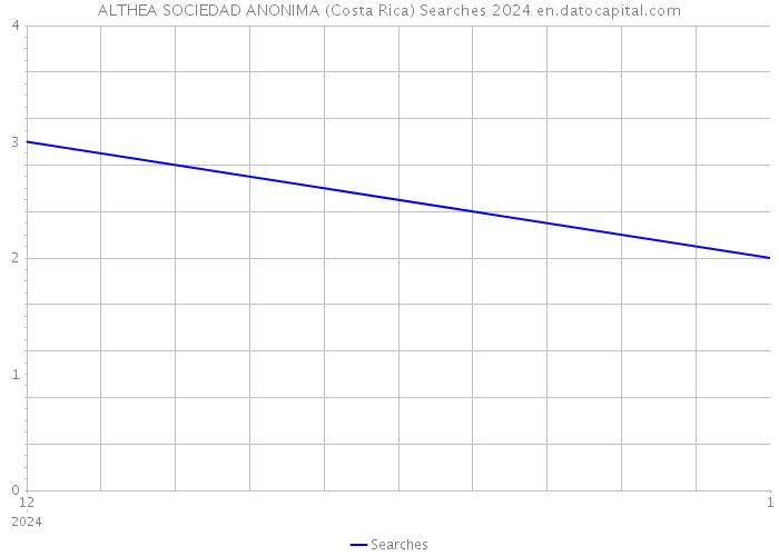 ALTHEA SOCIEDAD ANONIMA (Costa Rica) Searches 2024 