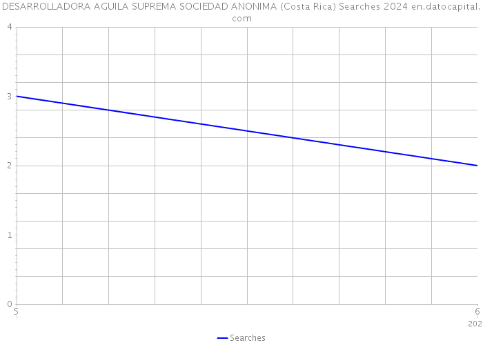DESARROLLADORA AGUILA SUPREMA SOCIEDAD ANONIMA (Costa Rica) Searches 2024 