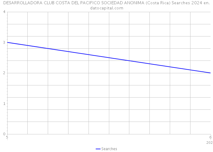 DESARROLLADORA CLUB COSTA DEL PACIFICO SOCIEDAD ANONIMA (Costa Rica) Searches 2024 