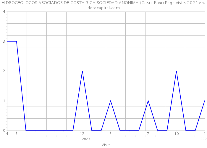 HIDROGEOLOGOS ASOCIADOS DE COSTA RICA SOCIEDAD ANONIMA (Costa Rica) Page visits 2024 