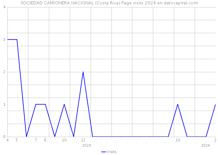 SOCIEDAD CAMIONERA NACIONAL (Costa Rica) Page visits 2024 