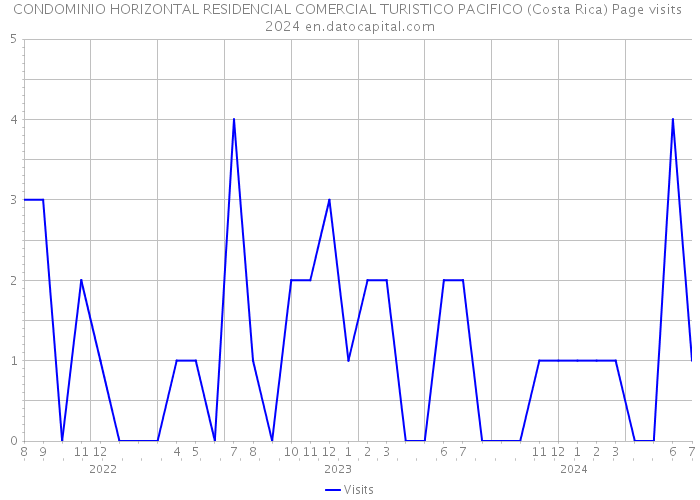 CONDOMINIO HORIZONTAL RESIDENCIAL COMERCIAL TURISTICO PACIFICO (Costa Rica) Page visits 2024 
