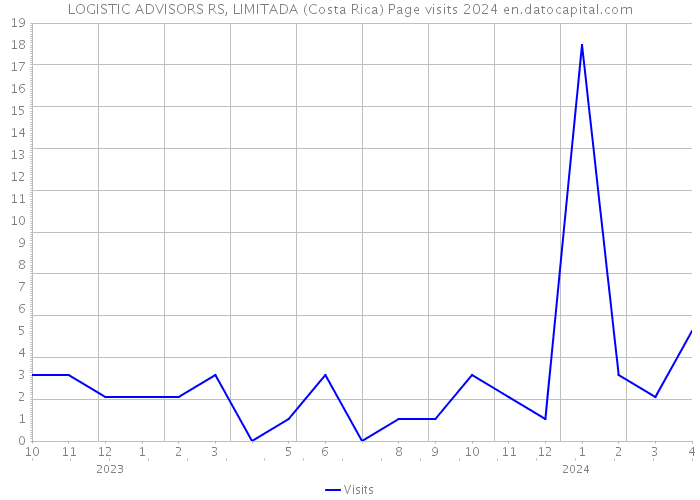 LOGISTIC ADVISORS RS, LIMITADA (Costa Rica) Page visits 2024 