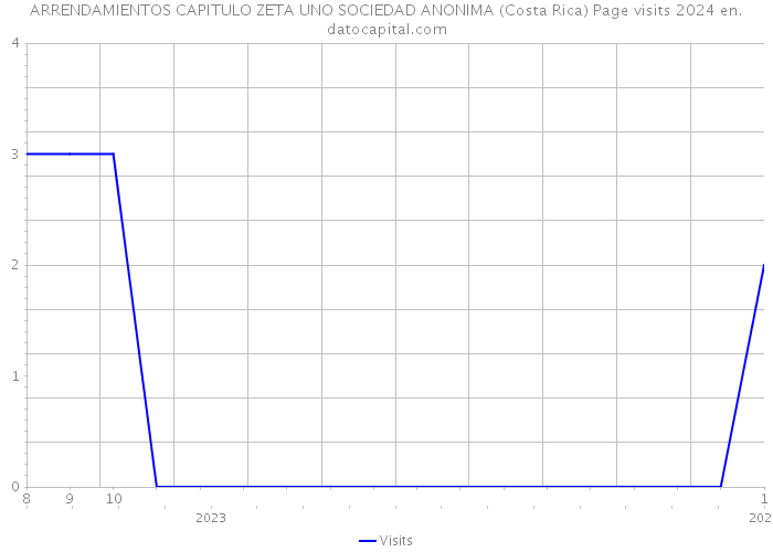 ARRENDAMIENTOS CAPITULO ZETA UNO SOCIEDAD ANONIMA (Costa Rica) Page visits 2024 