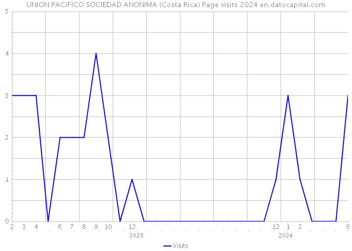 UNION PACIFICO SOCIEDAD ANONIMA (Costa Rica) Page visits 2024 