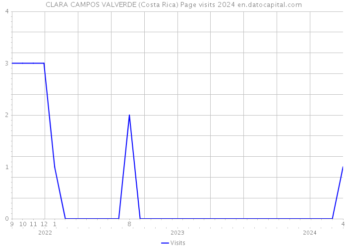 CLARA CAMPOS VALVERDE (Costa Rica) Page visits 2024 