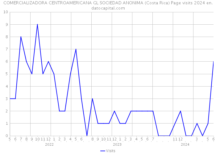 COMERCIALIZADORA CENTROAMERICANA GL SOCIEDAD ANONIMA (Costa Rica) Page visits 2024 