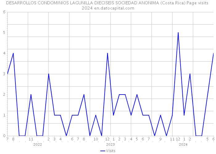 DESARROLLOS CONDOMINIOS LAGUNILLA DIECISEIS SOCIEDAD ANONIMA (Costa Rica) Page visits 2024 