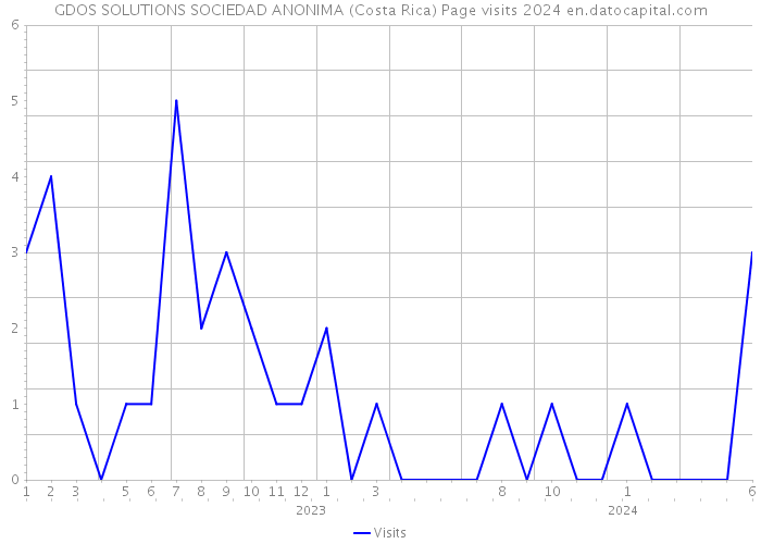 GDOS SOLUTIONS SOCIEDAD ANONIMA (Costa Rica) Page visits 2024 