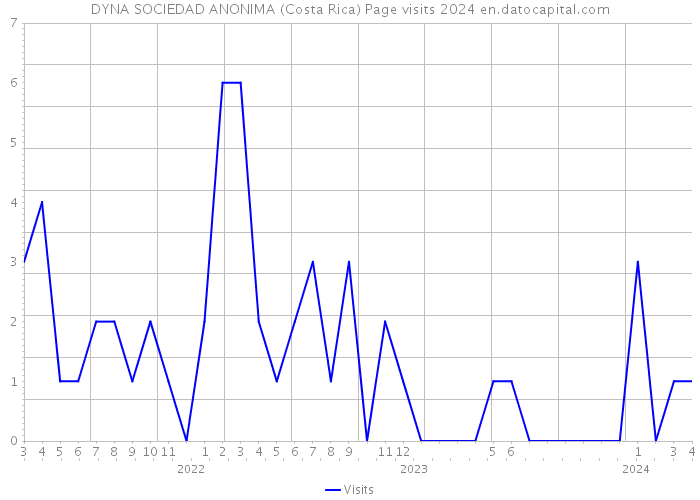 DYNA SOCIEDAD ANONIMA (Costa Rica) Page visits 2024 