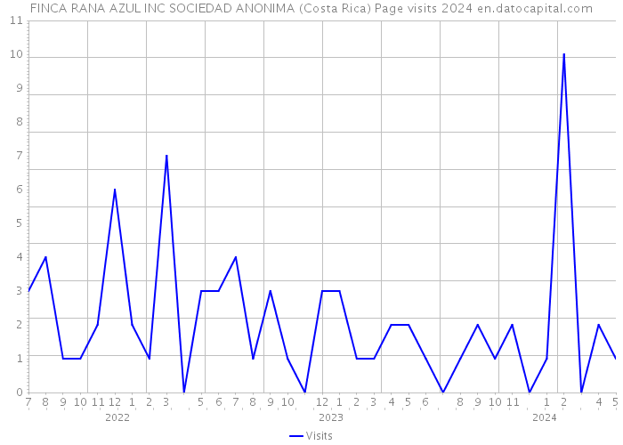 FINCA RANA AZUL INC SOCIEDAD ANONIMA (Costa Rica) Page visits 2024 