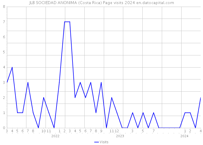 JLB SOCIEDAD ANONIMA (Costa Rica) Page visits 2024 