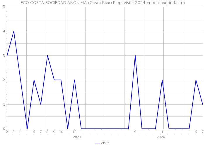 ECO COSTA SOCIEDAD ANONIMA (Costa Rica) Page visits 2024 