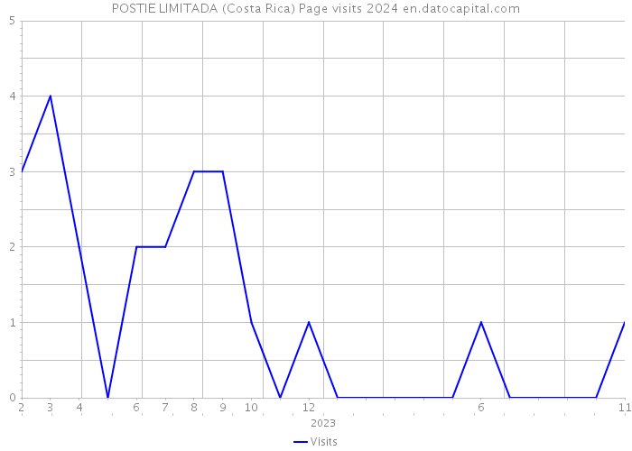 POSTIE LIMITADA (Costa Rica) Page visits 2024 