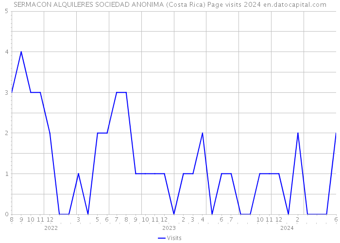 SERMACON ALQUILERES SOCIEDAD ANONIMA (Costa Rica) Page visits 2024 