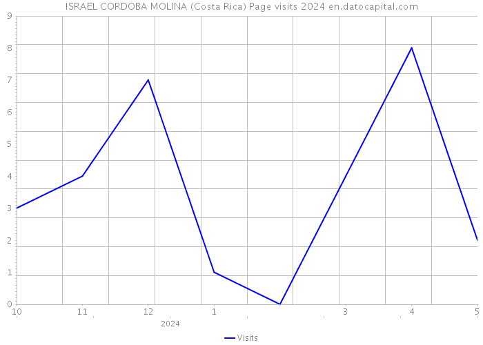 ISRAEL CORDOBA MOLINA (Costa Rica) Page visits 2024 