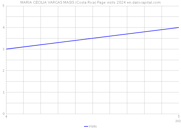 MARIA CECILIA VARGAS MASIS (Costa Rica) Page visits 2024 