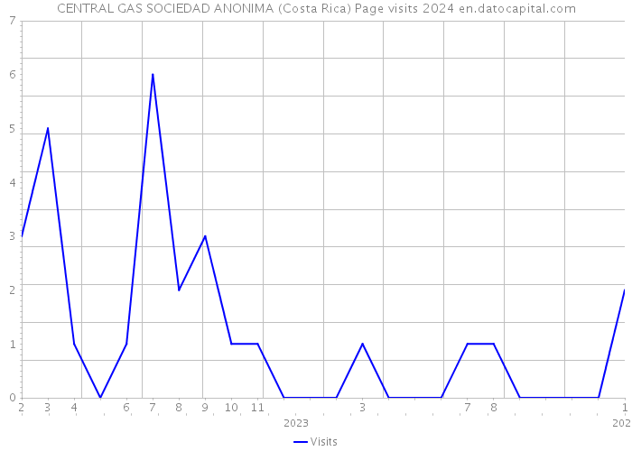 CENTRAL GAS SOCIEDAD ANONIMA (Costa Rica) Page visits 2024 