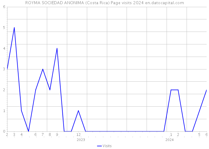 ROYMA SOCIEDAD ANONIMA (Costa Rica) Page visits 2024 