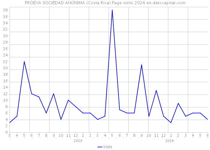 PROEXA SOCIEDAD ANONIMA (Costa Rica) Page visits 2024 