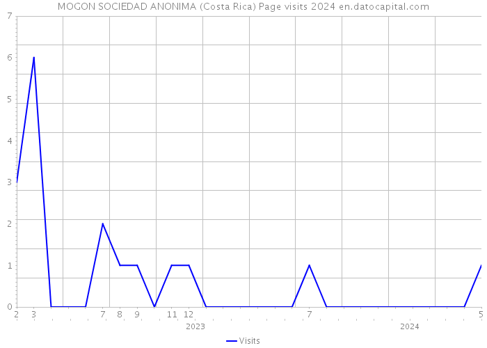 MOGON SOCIEDAD ANONIMA (Costa Rica) Page visits 2024 