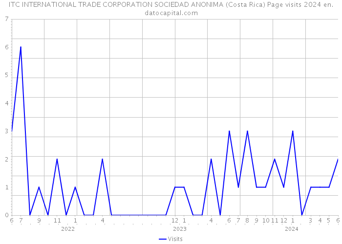 ITC INTERNATIONAL TRADE CORPORATION SOCIEDAD ANONIMA (Costa Rica) Page visits 2024 