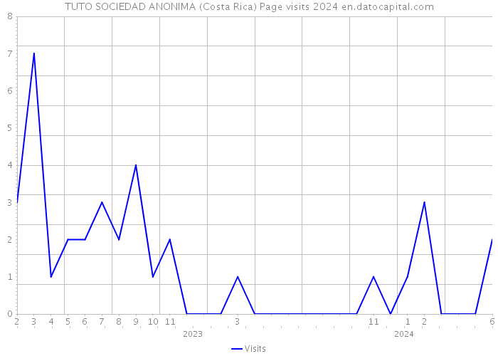 TUTO SOCIEDAD ANONIMA (Costa Rica) Page visits 2024 