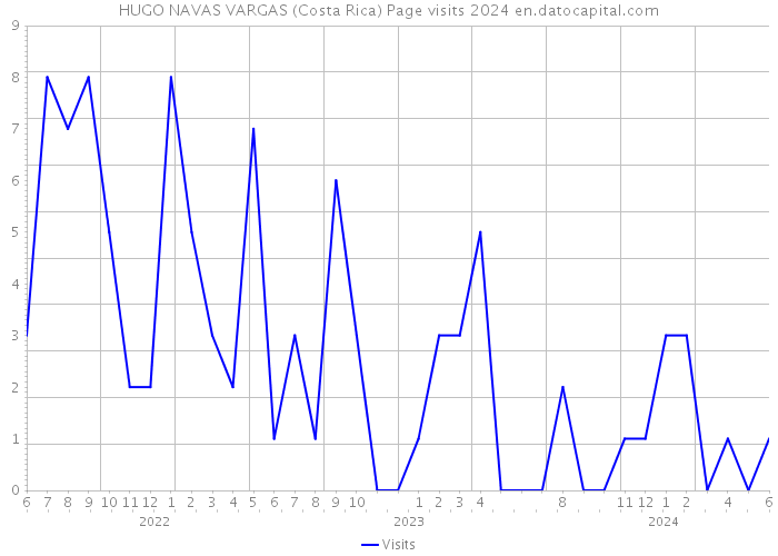 HUGO NAVAS VARGAS (Costa Rica) Page visits 2024 