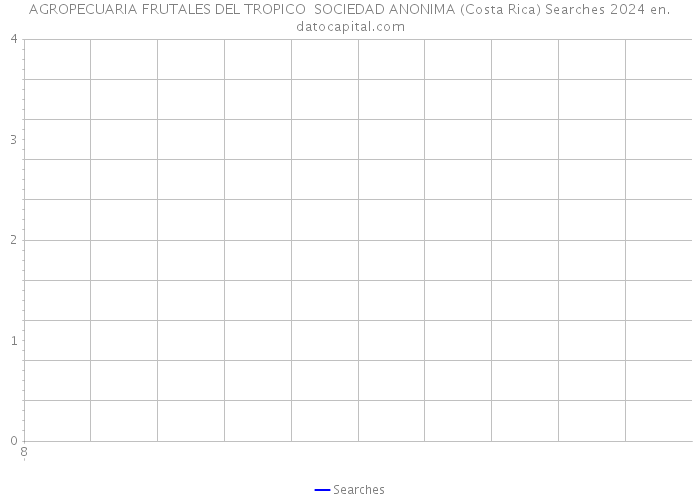 AGROPECUARIA FRUTALES DEL TROPICO SOCIEDAD ANONIMA (Costa Rica) Searches 2024 