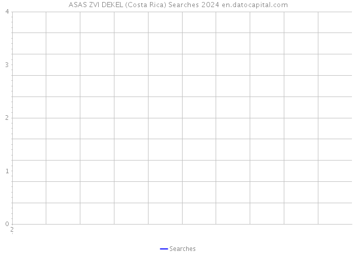 ASAS ZVI DEKEL (Costa Rica) Searches 2024 