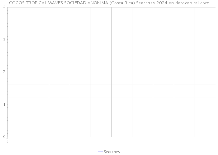 COCOS TROPICAL WAVES SOCIEDAD ANONIMA (Costa Rica) Searches 2024 