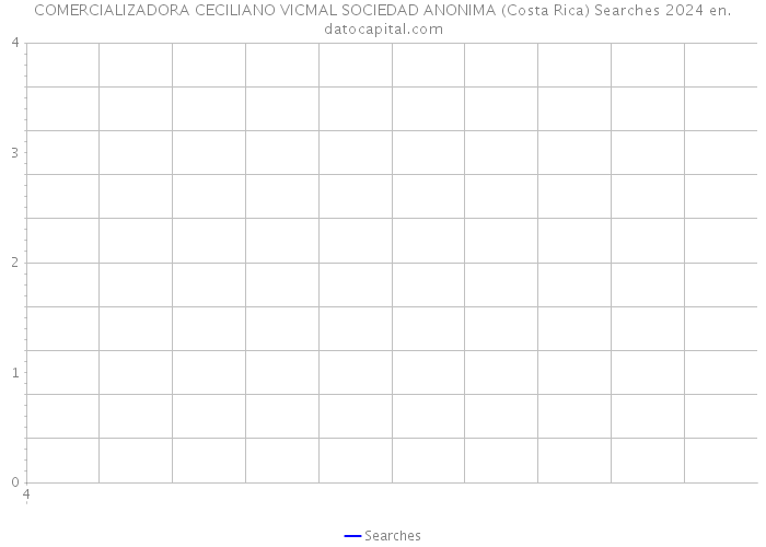 COMERCIALIZADORA CECILIANO VICMAL SOCIEDAD ANONIMA (Costa Rica) Searches 2024 