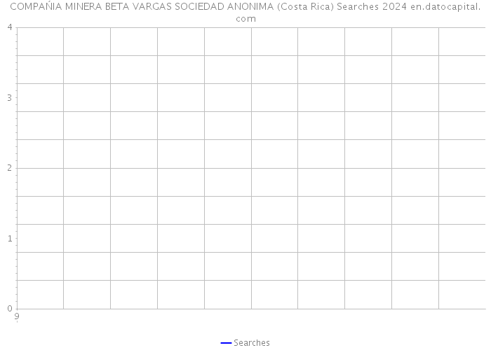 COMPAŃIA MINERA BETA VARGAS SOCIEDAD ANONIMA (Costa Rica) Searches 2024 