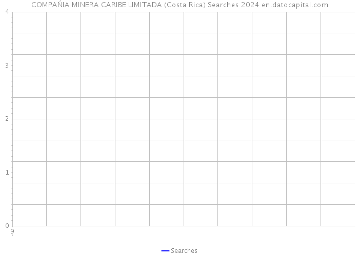 COMPAŃIA MINERA CARIBE LIMITADA (Costa Rica) Searches 2024 