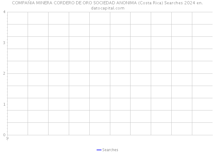 COMPAŃIA MINERA CORDERO DE ORO SOCIEDAD ANONIMA (Costa Rica) Searches 2024 