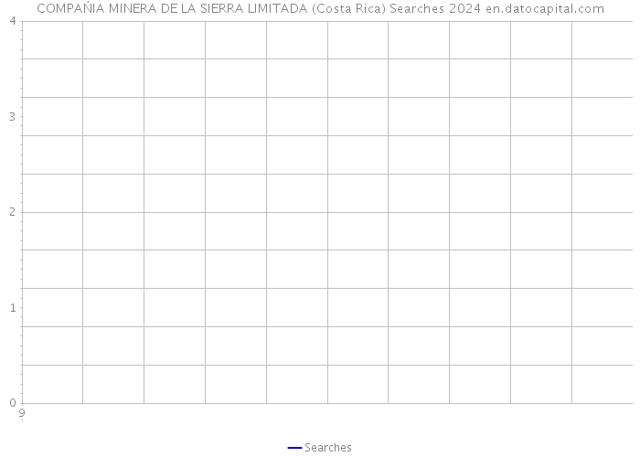 COMPAŃIA MINERA DE LA SIERRA LIMITADA (Costa Rica) Searches 2024 