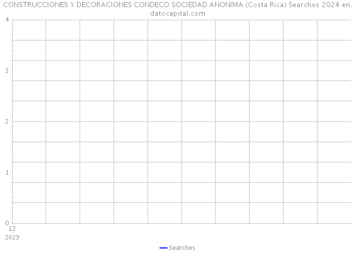 CONSTRUCCIONES Y DECORACIONES CONDECO SOCIEDAD ANONIMA (Costa Rica) Searches 2024 
