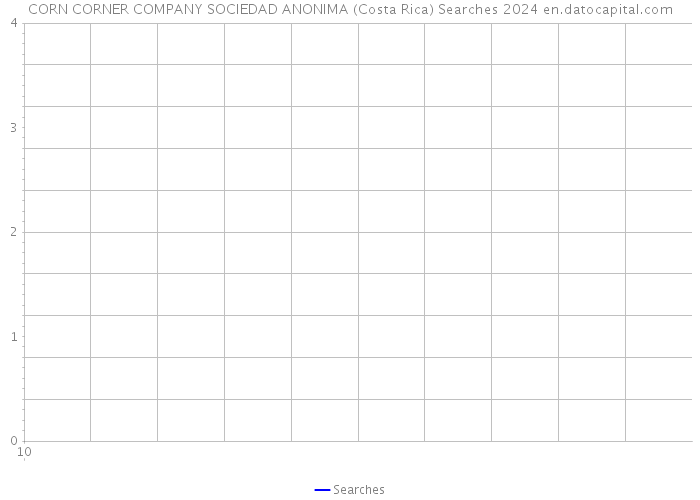 CORN CORNER COMPANY SOCIEDAD ANONIMA (Costa Rica) Searches 2024 