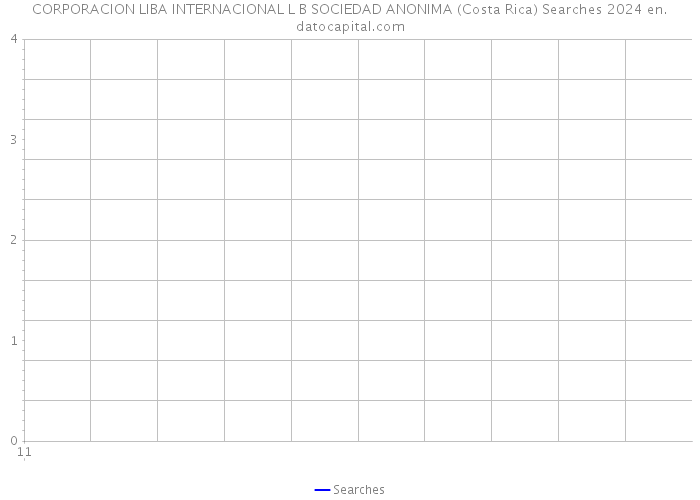 CORPORACION LIBA INTERNACIONAL L B SOCIEDAD ANONIMA (Costa Rica) Searches 2024 