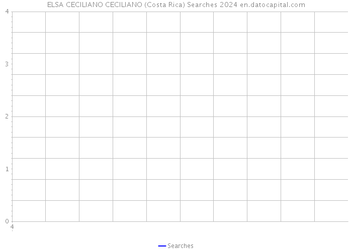 ELSA CECILIANO CECILIANO (Costa Rica) Searches 2024 