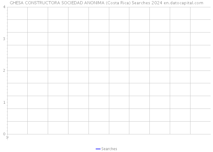 GHESA CONSTRUCTORA SOCIEDAD ANONIMA (Costa Rica) Searches 2024 