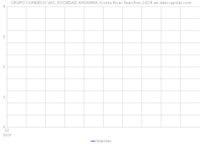 GRUPO CONDECO VAC SOCIEDAD ANONIMA (Costa Rica) Searches 2024 