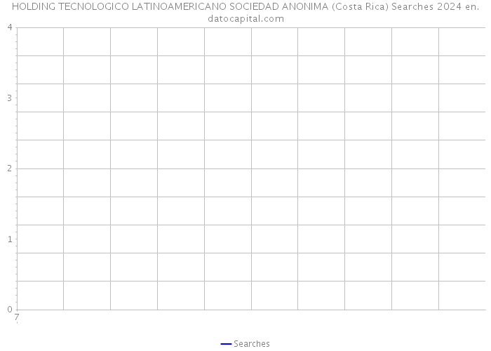 HOLDING TECNOLOGICO LATINOAMERICANO SOCIEDAD ANONIMA (Costa Rica) Searches 2024 