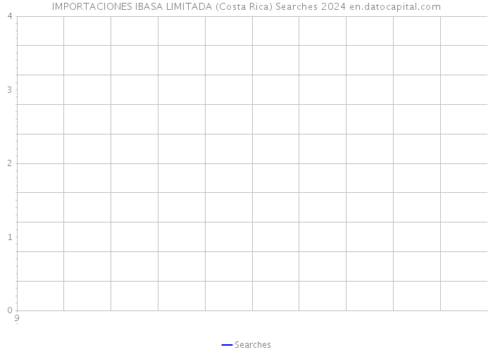 IMPORTACIONES IBASA LIMITADA (Costa Rica) Searches 2024 