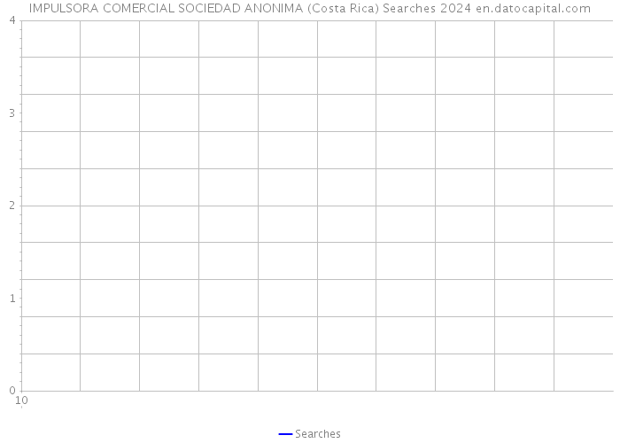 IMPULSORA COMERCIAL SOCIEDAD ANONIMA (Costa Rica) Searches 2024 