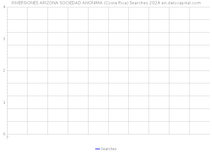 INVERSIONES ARIZONA SOCIEDAD ANONIMA (Costa Rica) Searches 2024 