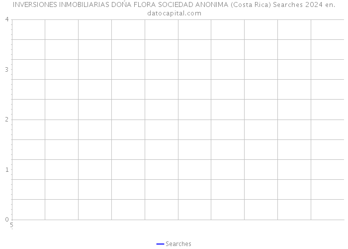 INVERSIONES INMOBILIARIAS DOŃA FLORA SOCIEDAD ANONIMA (Costa Rica) Searches 2024 