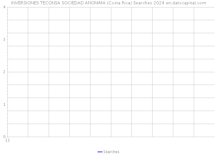 INVERSIONES TECONSA SOCIEDAD ANONIMA (Costa Rica) Searches 2024 