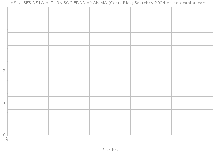 LAS NUBES DE LA ALTURA SOCIEDAD ANONIMA (Costa Rica) Searches 2024 