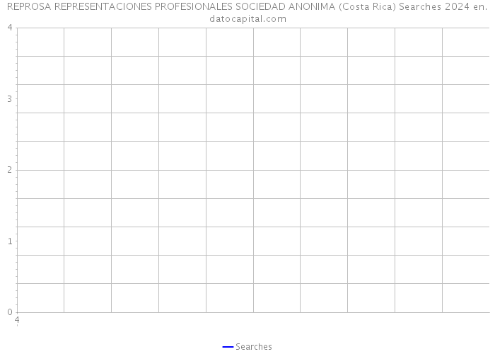 REPROSA REPRESENTACIONES PROFESIONALES SOCIEDAD ANONIMA (Costa Rica) Searches 2024 